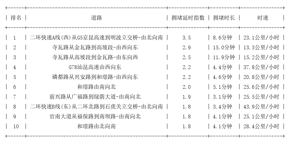 11月28日08时, 昆明早高峰路况