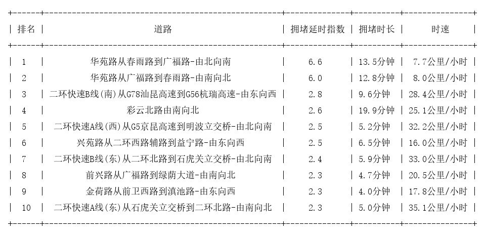 11月28日09时, 昆明早高峰路况