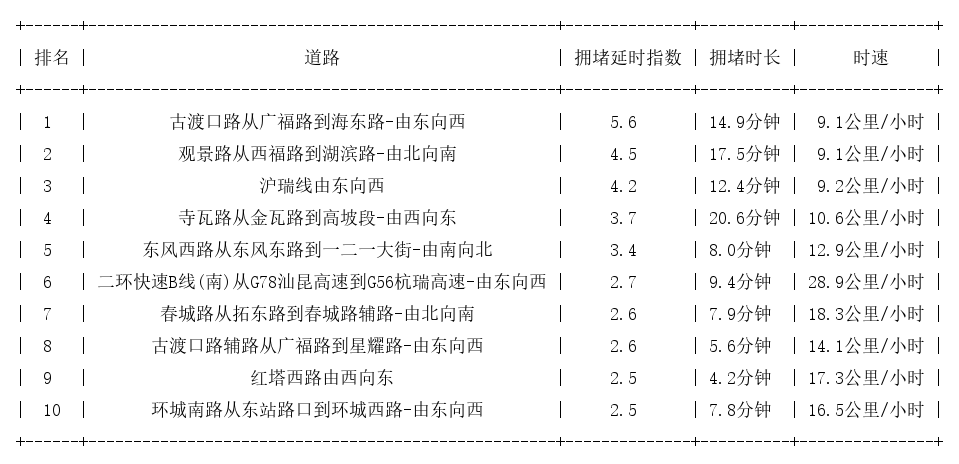 11月28日17时, 昆明晚高峰路况