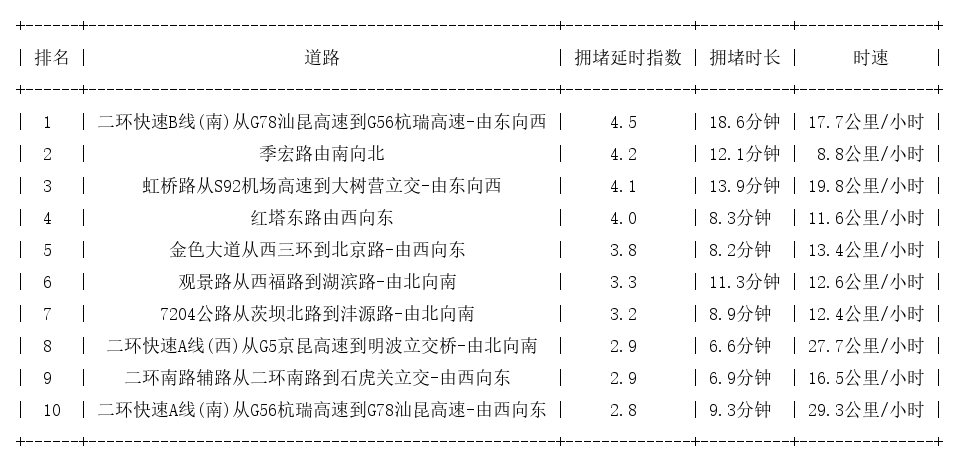 11月28日18时, 昆明晚高峰路况
