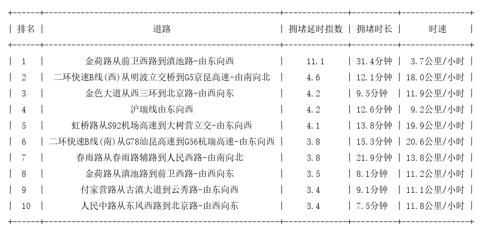 11月28日19时, 昆明晚高峰路况