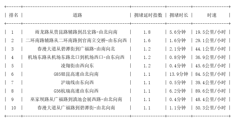 11月29日07时, 昆明早高峰路况