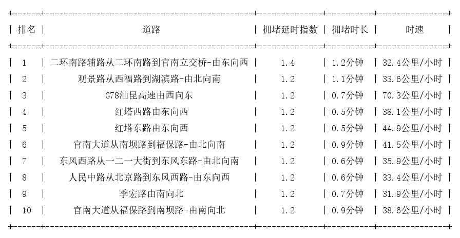 11月29日08时, 昆明早高峰路况