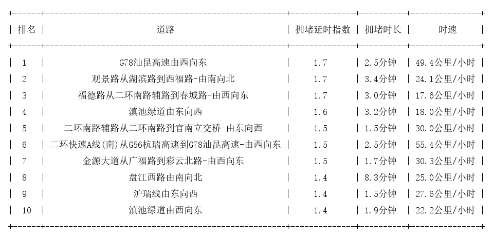 11月29日09时, 昆明早高峰路况