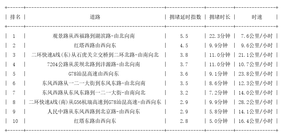11月29日17时, 昆明晚高峰路况