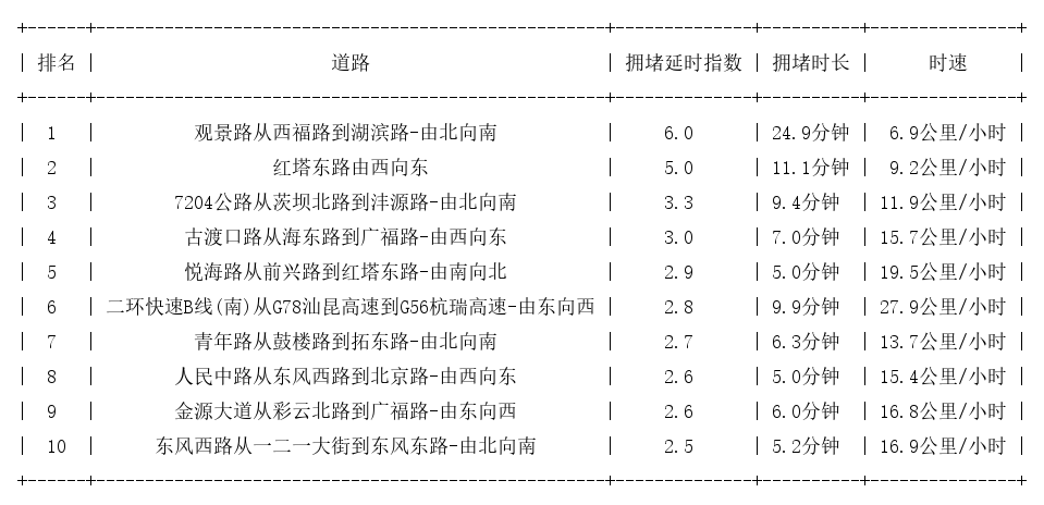 11月29日18时, 昆明晚高峰路况