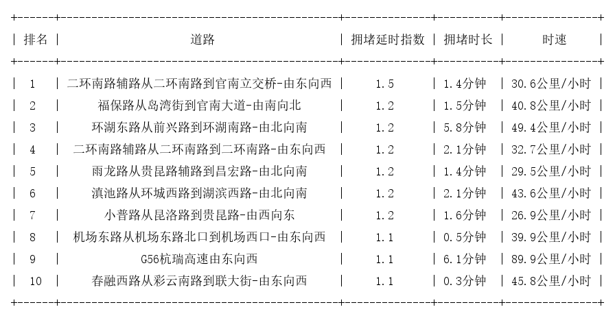 11月30日07时, 昆明早高峰路况