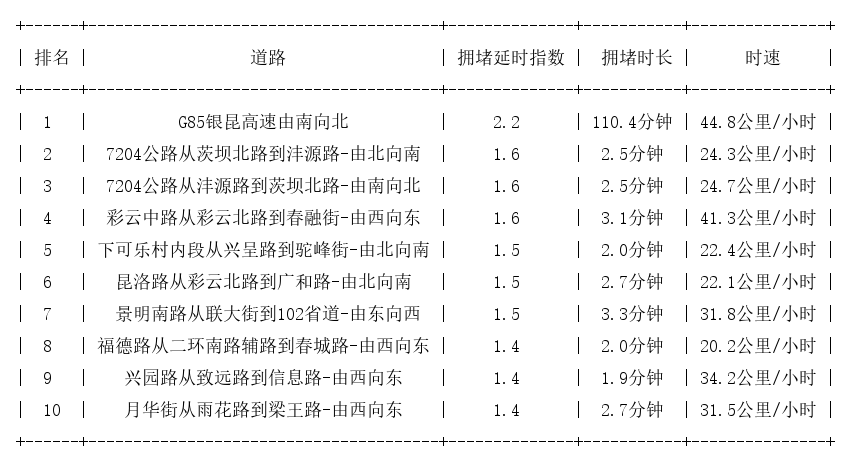 11月30日09时, 昆明早高峰路况