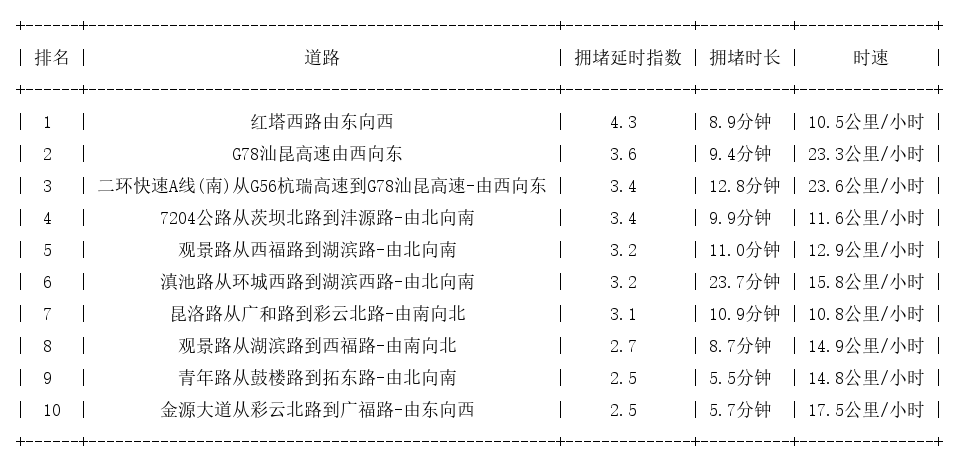11月30日17时, 昆明晚高峰路况