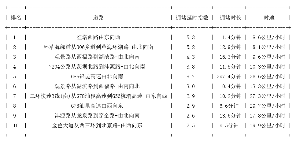 11月30日18时, 昆明晚高峰路况