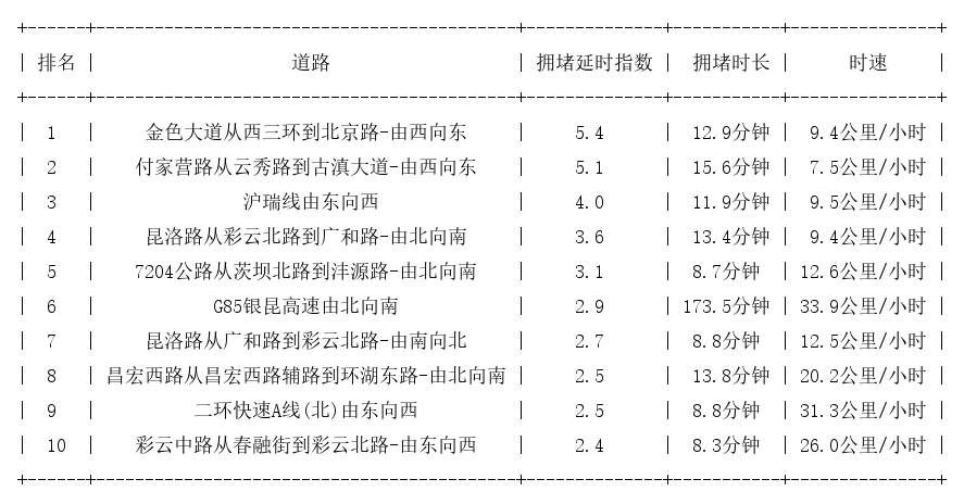 11月30日19时, 昆明晚高峰路况