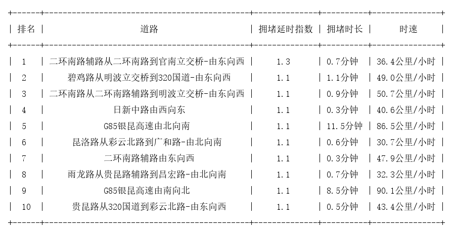 12月01日07时, 昆明早高峰路况