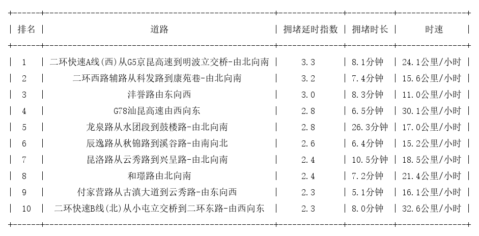 12月01日08时, 昆明早高峰路况