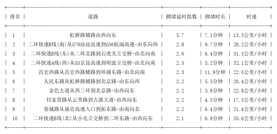 12月01日09时, 昆明早高峰路况