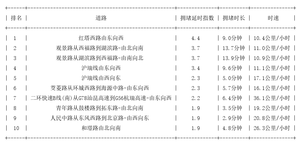 12月01日17时, 昆明晚高峰路况