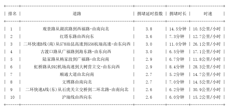 12月01日18时, 昆明晚高峰路况
