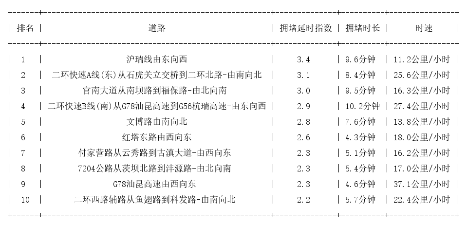 12月01日19时, 昆明晚高峰路况