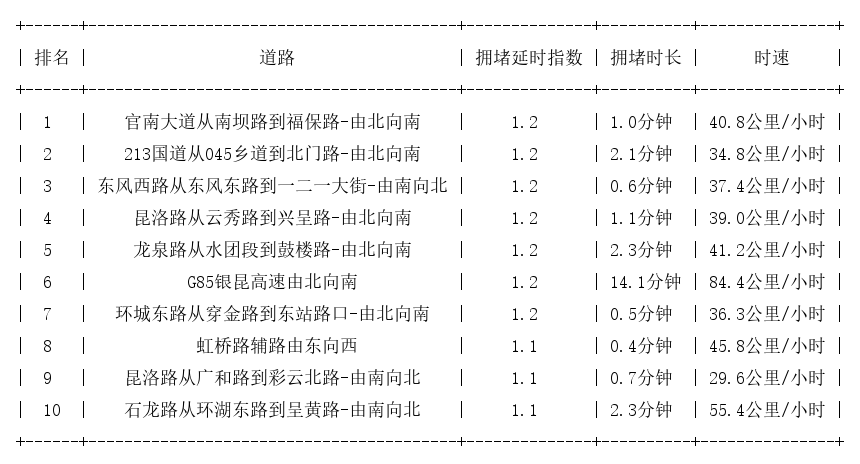 12月02日07时, 昆明早高峰路况