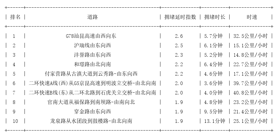 12月02日08时, 昆明早高峰路况