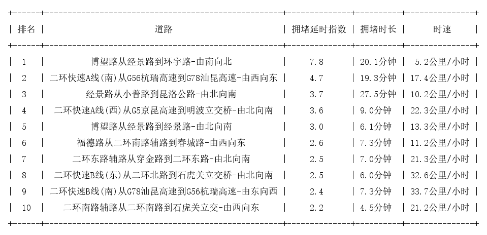 12月02日09时, 昆明早高峰路况
