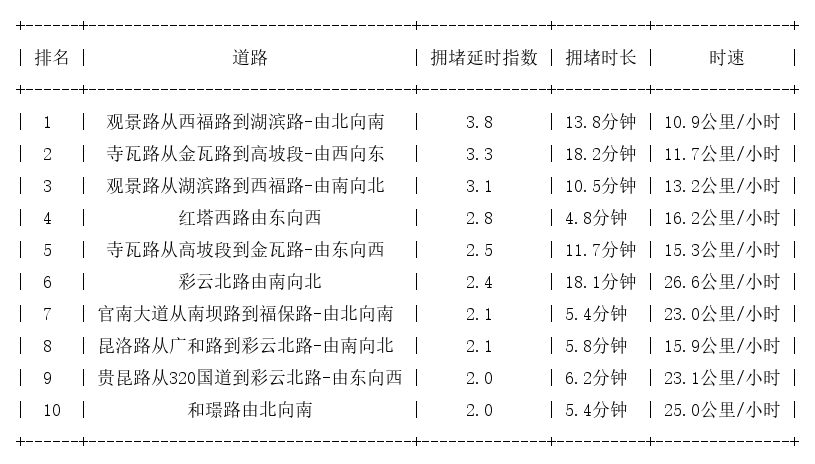 12月02日17时, 昆明晚高峰路况