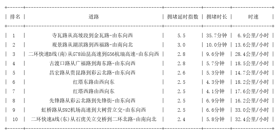 12月02日18时, 昆明晚高峰路况