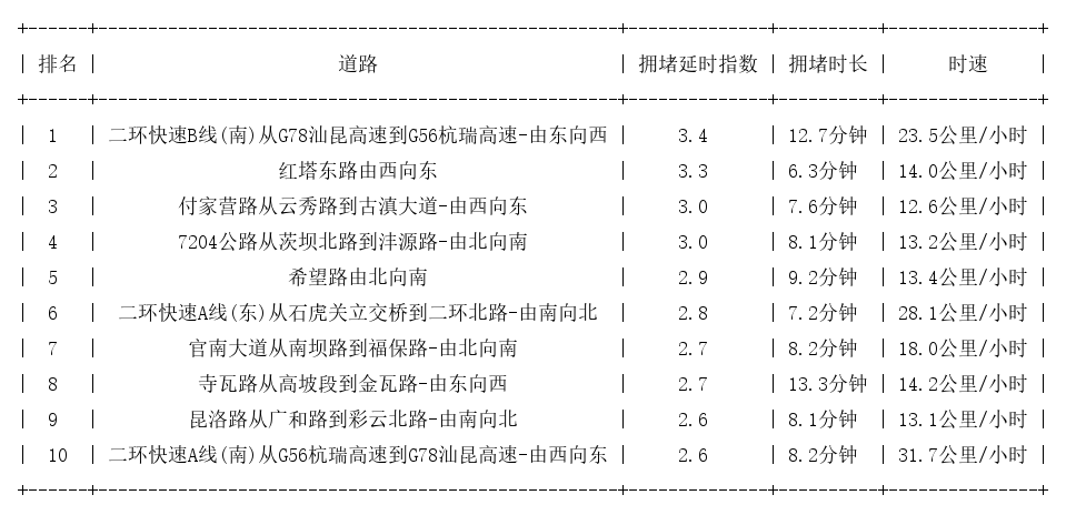 12月02日19时, 昆明晚高峰路况