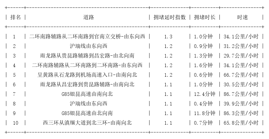 12月03日07时, 昆明早高峰路况