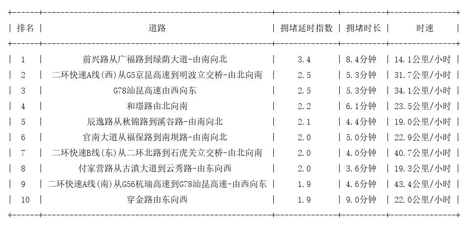 12月03日08时, 昆明早高峰路况
