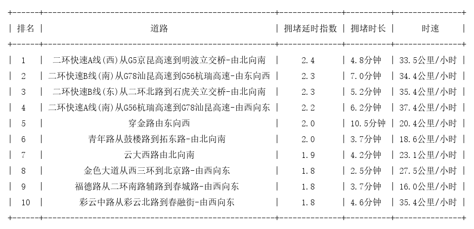 12月03日09时, 昆明早高峰路况