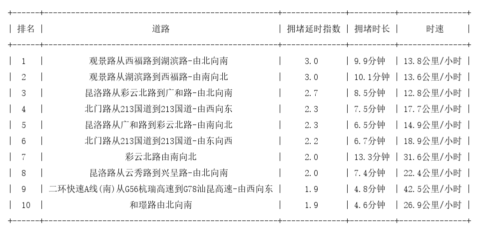 12月03日17时, 昆明晚高峰路况