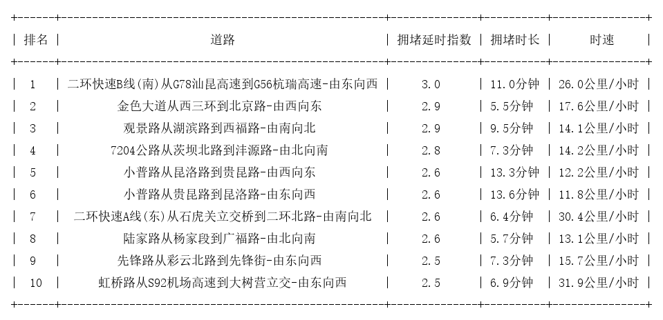 12月03日18时, 昆明晚高峰路况