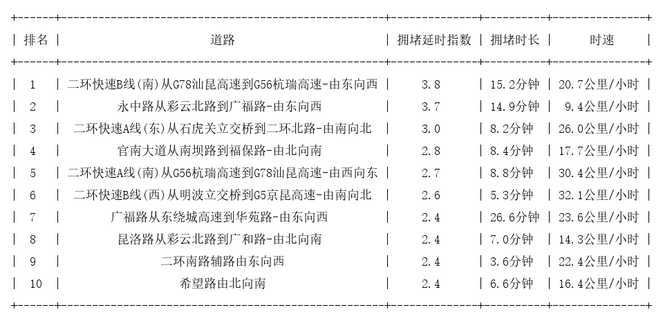 12月03日19时, 昆明晚高峰路况