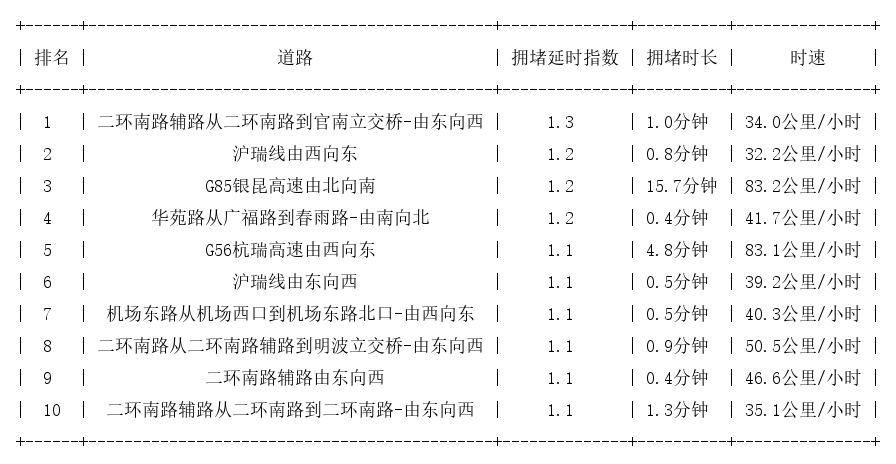 12月04日07时, 昆明早高峰路况