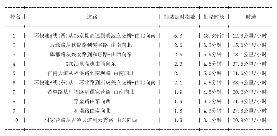 12月04日08时, 昆明早高峰路况