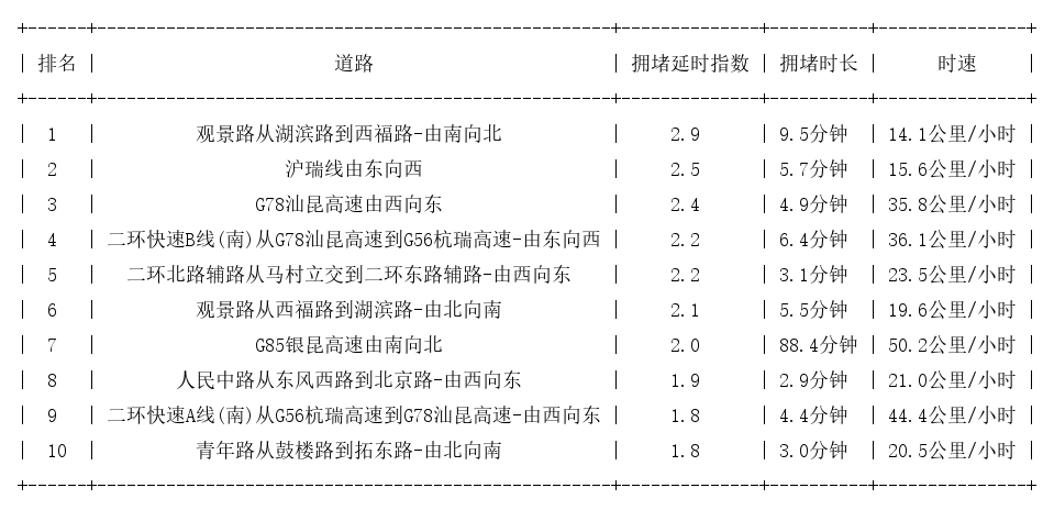 12月08日17时, 昆明晚高峰路况