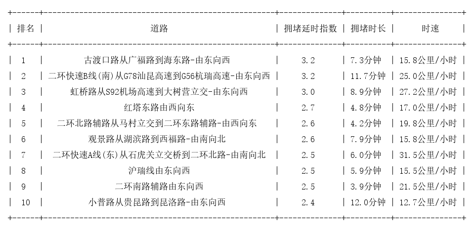 12月08日18时, 昆明晚高峰路况