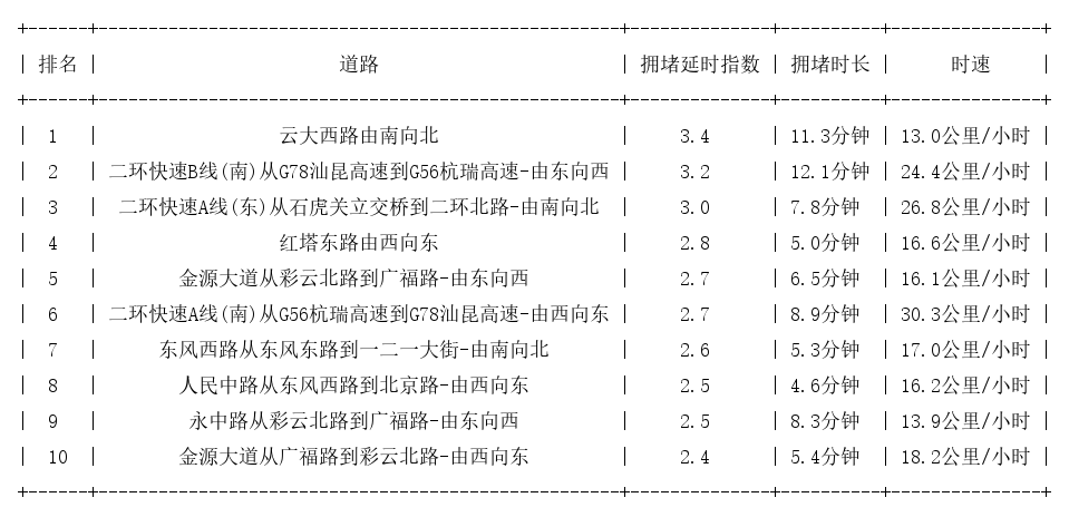 12月08日19时, 昆明晚高峰路况