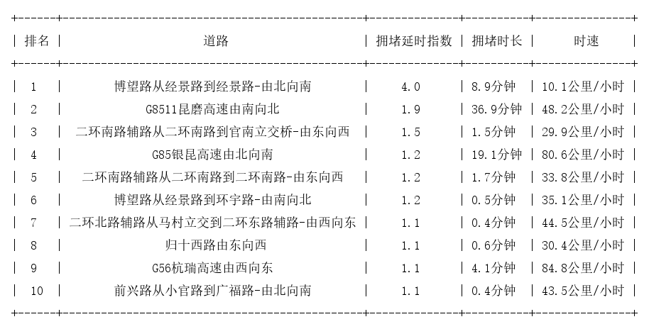 12月09日07时, 昆明早高峰路况