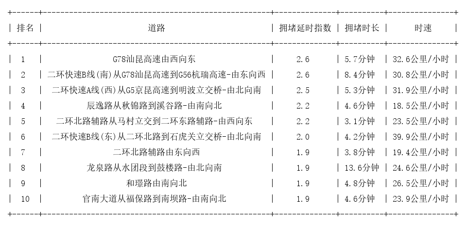 12月09日08时, 昆明早高峰路况