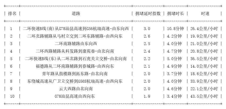12月09日09时, 昆明早高峰路况