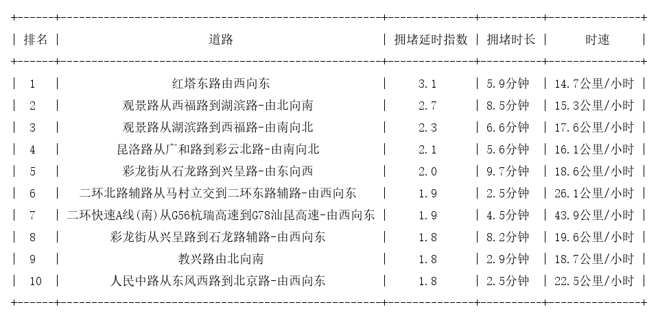 12月10日17时, 昆明晚高峰路况