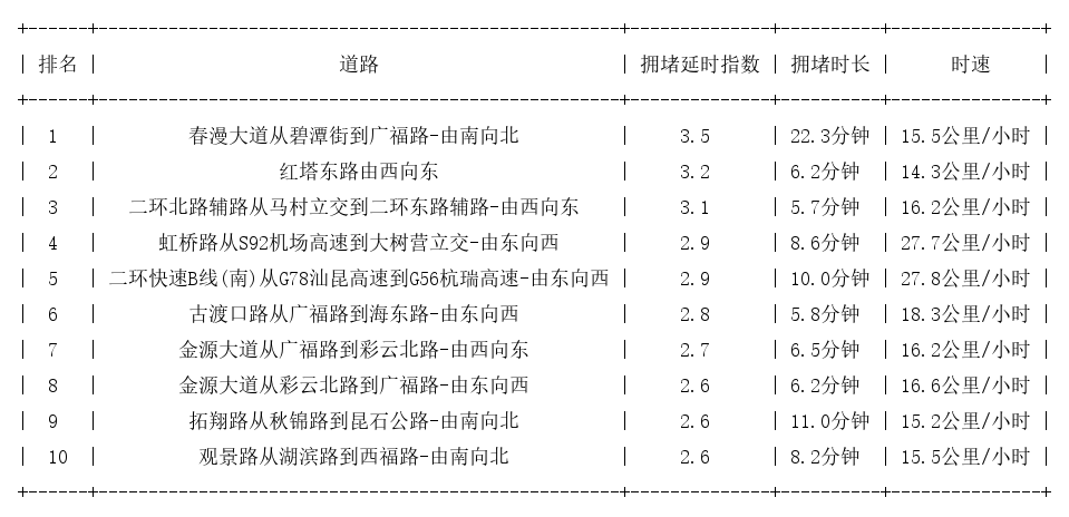 12月10日18时, 昆明晚高峰路况