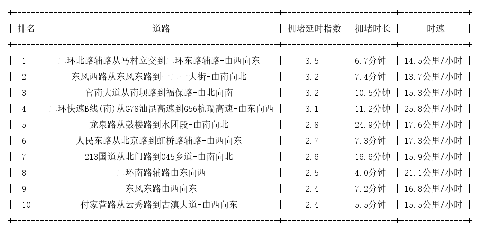 12月10日19时, 昆明晚高峰路况