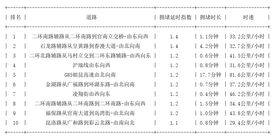 12月11日07时, 昆明早高峰路况