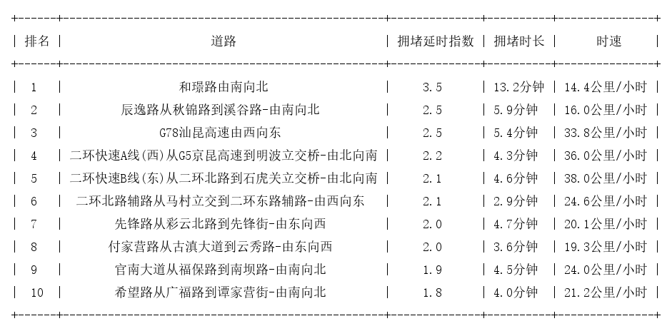 12月11日08时, 昆明早高峰路况