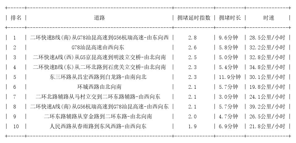 12月11日09时, 昆明早高峰路况