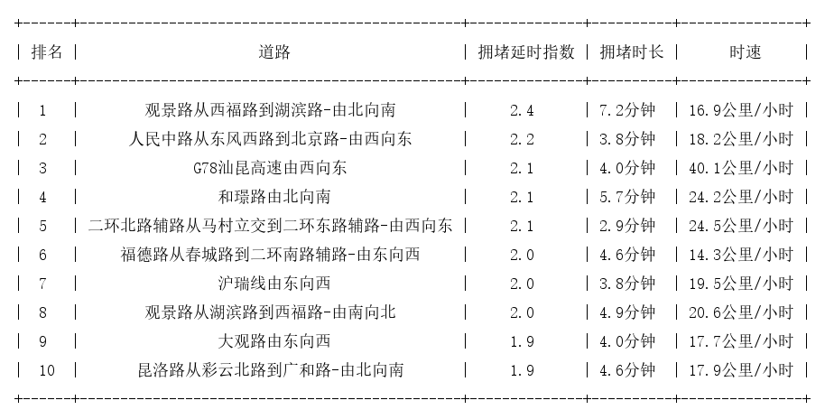 12月11日17时, 昆明晚高峰路况