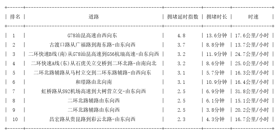 12月11日18时, 昆明晚高峰路况