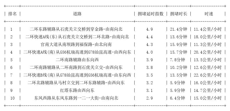 12月11日19时, 昆明晚高峰路况